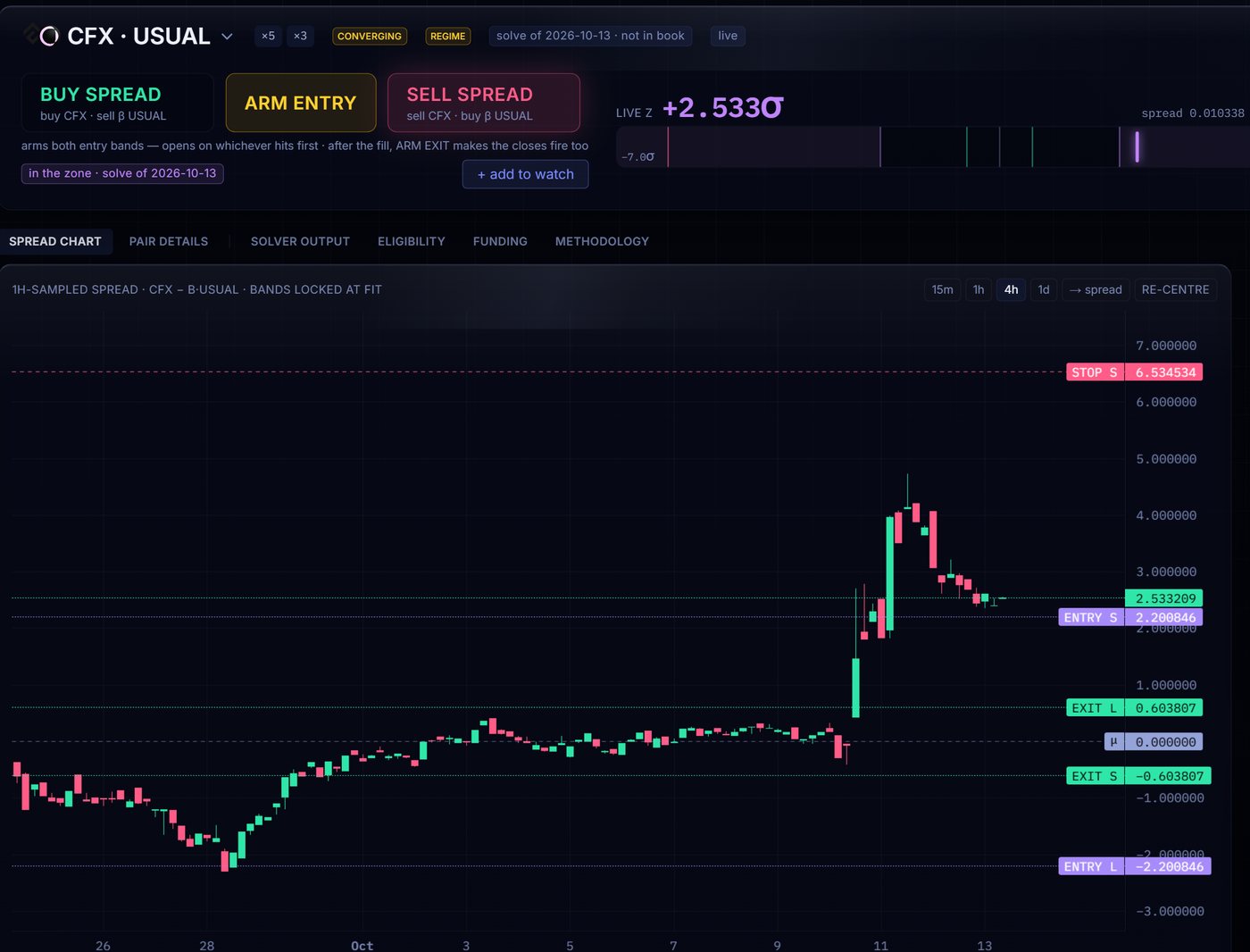 CFX · USUAL pair page: 4h-sampled spread chart with entry, exit and stop bands locked at today's fit, live z-score read against them