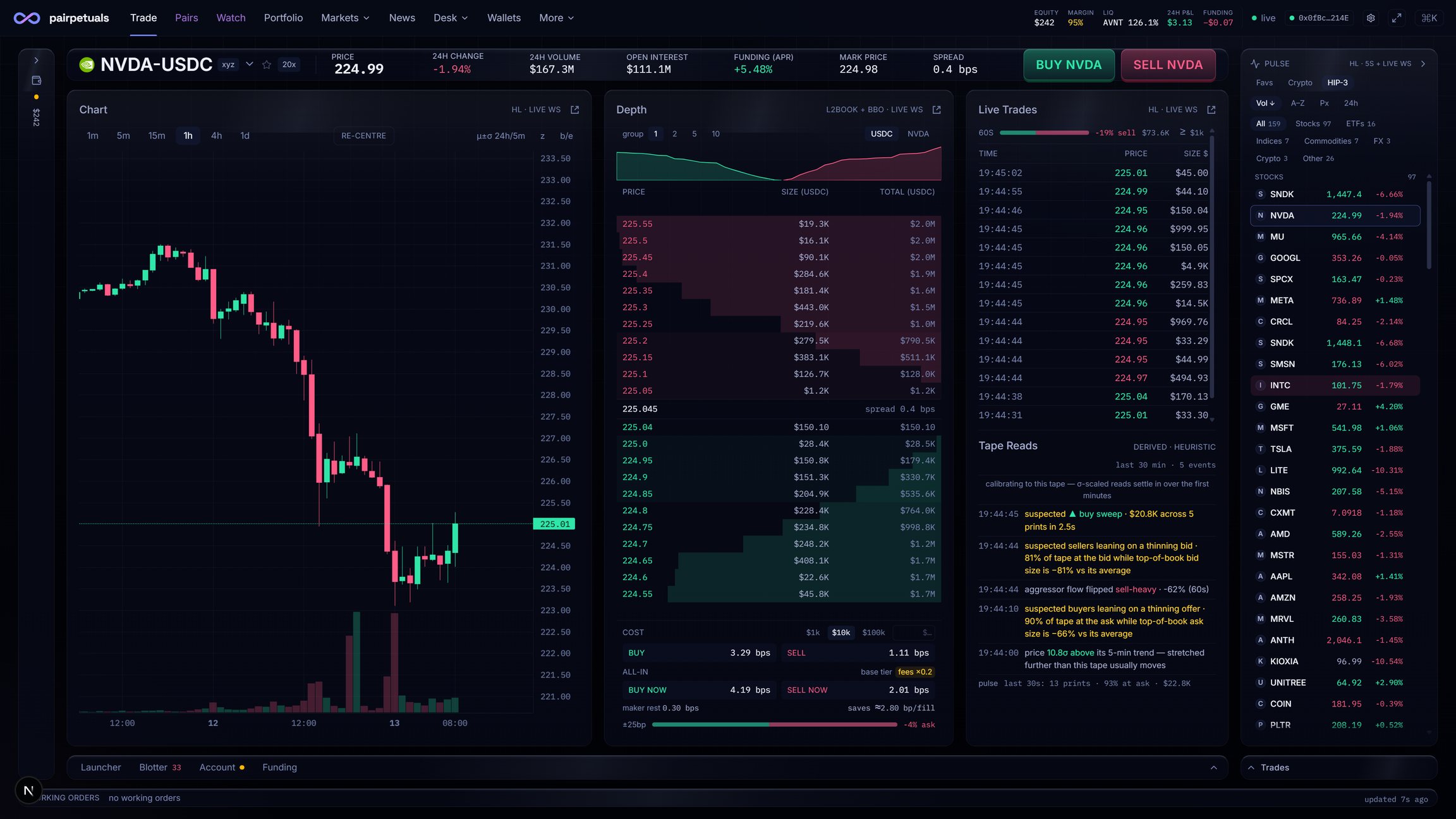 The terminal's market cockpit on NVDA, a HIP-3 stock perpetual: live chart, order book, tape, funding and an all-in cost panel, with the full market rail alongside