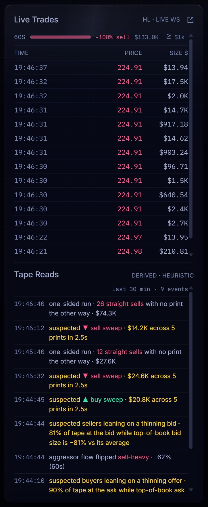 Live Trades feed with the Tape Reads panel: prints clustered into sweeps, blocks and icebergs, labeled derived and heuristic